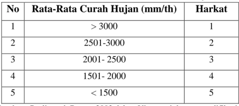Tabel 1.8 Klasifikasi dan Harkat Curah Hujan  No  Rata-Rata Curah Hujan (mm/th)  Harkat 