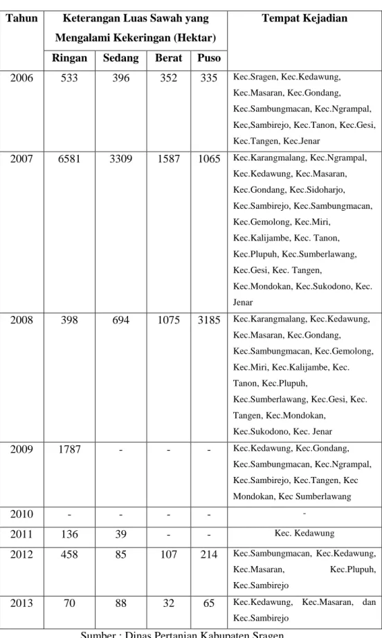 Tabel 1.2 Kejadian Kekeringan Lahan sawah di Kabupaten Sragen   Tahun  Keterangan Luas Sawah yang  
