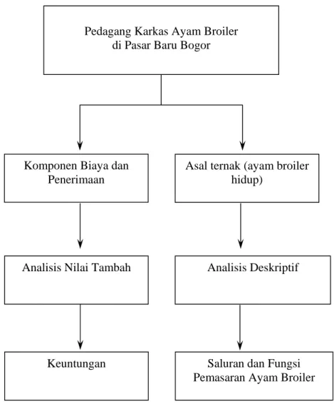 Gambar  1.    Alur Kerangka Pemikiran Penelitian Analisis Nilai Tambah  Pemasaran Ayam Broiler (Kasus Pedagang Pemotong di Pasar  Baru Kota Bogor) 