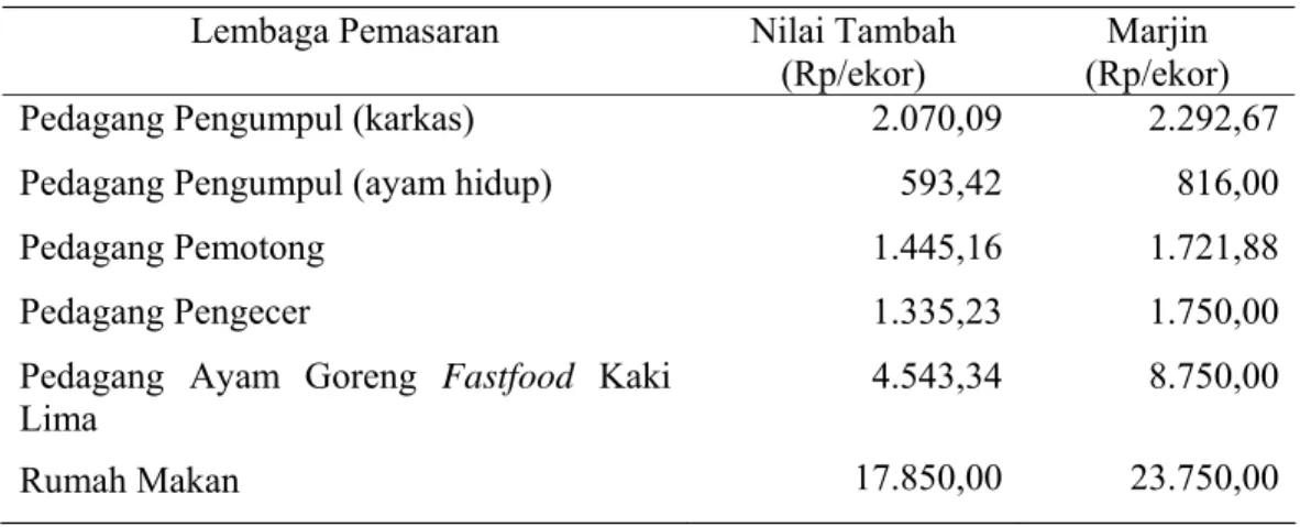 Tabel 1.  Nilai Tambah dan Marjin dari Pengolahan dan Pemasaran Ayam  Broiler di Kecamatan Pancoran Mas Kota Depok 