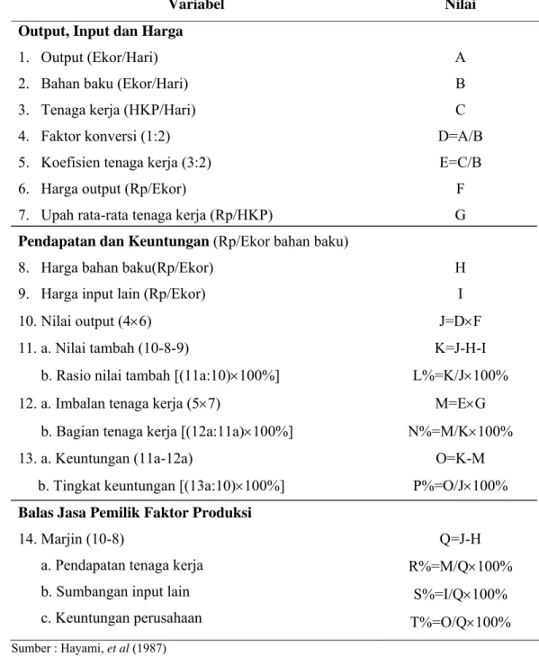 Tabel 3.  Perhitungan Nilai Tambah Produk 