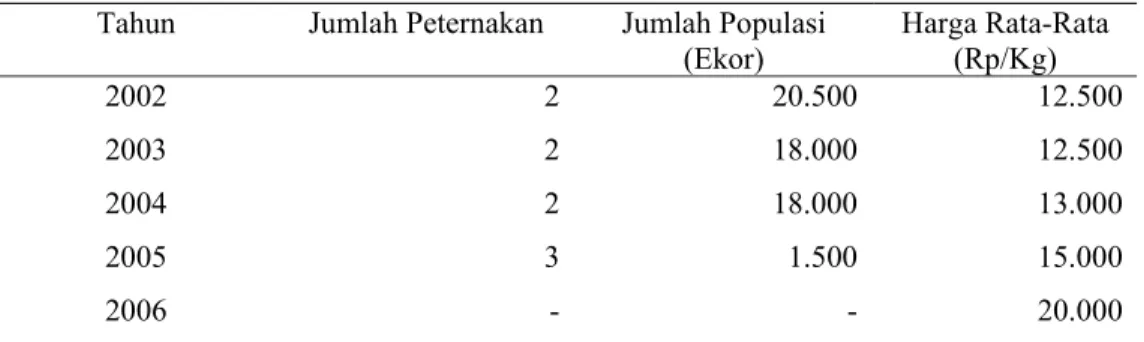 Tabel 5.  Jumlah Peternakan, Populasi dan Perkembangan Harga Rata-Rata  Ayam Broiler di Kota Jakarta Selatan Tahun 2002-2006   