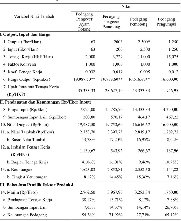 Tabel 7.  Rata-rata Nilai Tambah Pemasaran Ayam Broiler pada Tiap  Lembaga Pemasaran di Kota Jakarta Selatan 