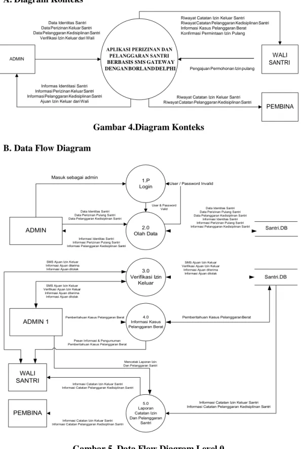 Gambar 4.Diagram Konteks  B. Data Flow Diagram 