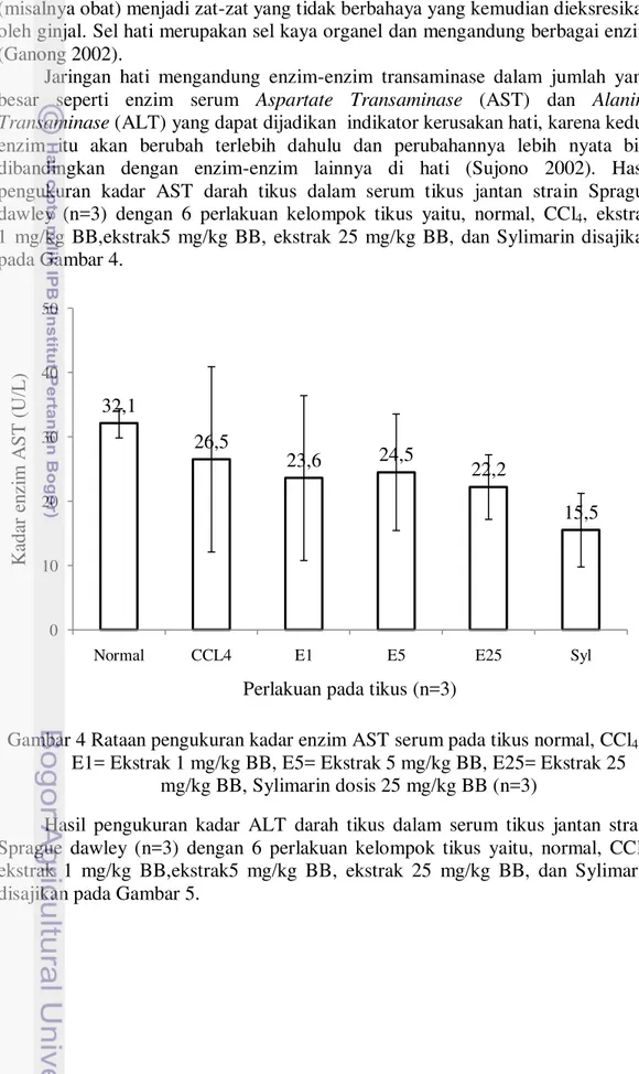 Gambar 4 Rataan pengukuran kadar enzim AST serum pada tikus normal, CCl 4 ,  E1= Ekstrak 1 mg/kg BB, E5= Ekstrak 5 mg/kg BB, E25= Ekstrak 25 