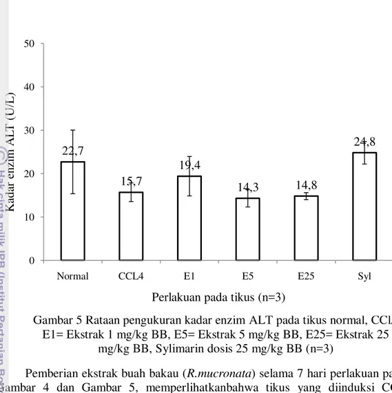 Gambar 5 Rataan pengukuran kadar enzim ALT pada tikus normal, CCl 4 ,  E1= Ekstrak 1 mg/kg BB, E5= Ekstrak 5 mg/kg BB, E25= Ekstrak 25 