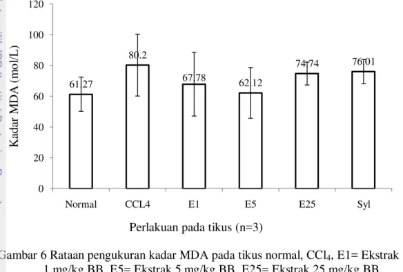 Gambar 6 Rataan pengukuran kadar MDA pada tikus normal, CCl 4 , E1= Ekstrak  1 mg/kg BB, E5= Ekstrak 5 mg/kg BB, E25= Ekstrak 25 mg/kg BB, 