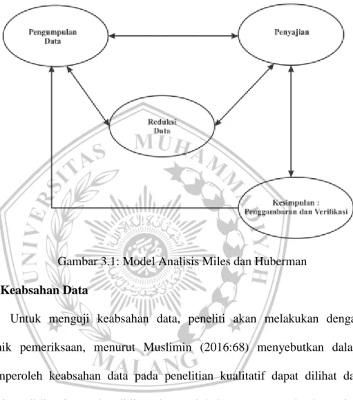 Gambar 3.1: Model Analisis Miles dan Huberman  3.8.  Uji Keabsahan Data 