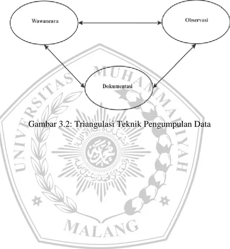 Gambar 3.2: Triangulasi Teknik Pengumpulan Data 