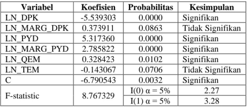 Tabel 3. Uji ARDL Long Run dan Bound Testing  Variabel  Koefisien  Probabilitas  Kesimpulan  LN_DPK  -5.539303  0.0000  Signifikan  LN_MARG_DPK  0.373911  0.0863  Tidak Signifikan 