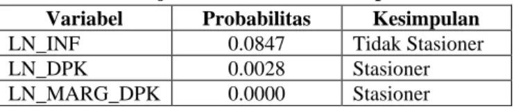 Tabel 1. Uji Unit Akar Metode PP pada Level  Variabel  Probabilitas  Kesimpulan 