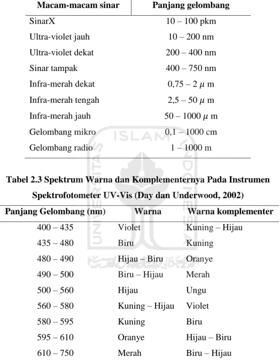 Tabel 2.3 Spektrum Warna dan Komplementernya Pada Instrumen  Spektrofotometer UV-Vis (Day dan Underwood, 2002) 