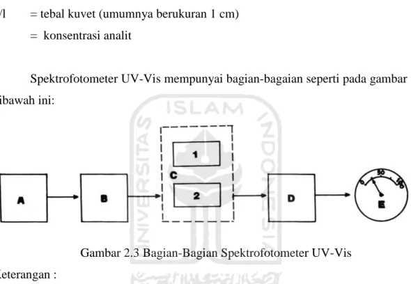 Gambar 2.3 Bagian-Bagian Spektrofotometer UV-Vis  Keterangan : 