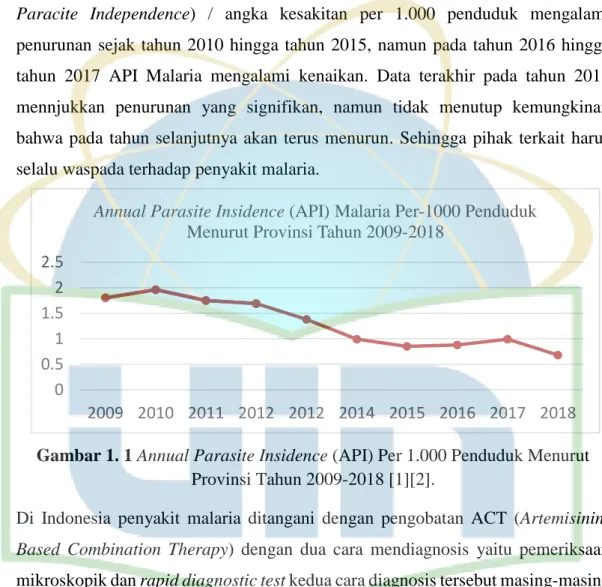 Gambar 1. 1 Annual Parasite Insidence (API) Per 1.000 Penduduk Menurut  Provinsi Tahun 2009-2018 [1][2]