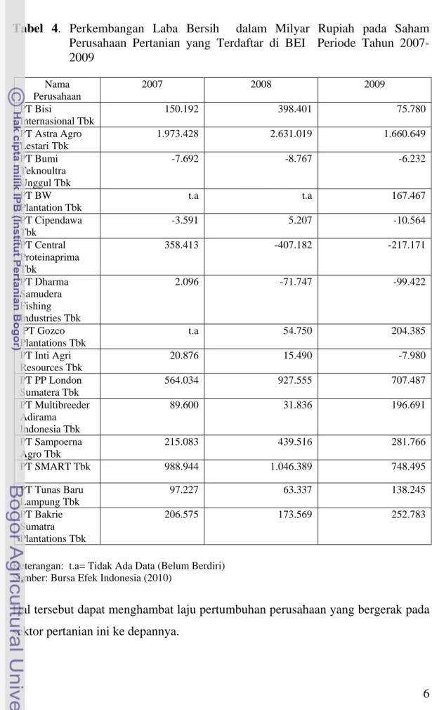 Tabel 4. Perkembangan Laba Bersih  dalam Milyar Rupiah pada Saham  Perusahaan Pertanian yang Terdaftar di BEI  Periode Tahun  2007-2009  