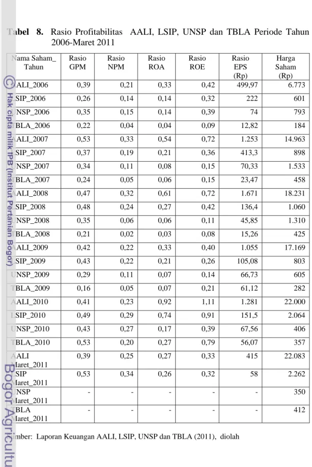 Tabel  8.  Rasio Profitabilitas  AALI, LSIP, UNSP dan TBLA Periode Tahun  2006-Maret 2011 