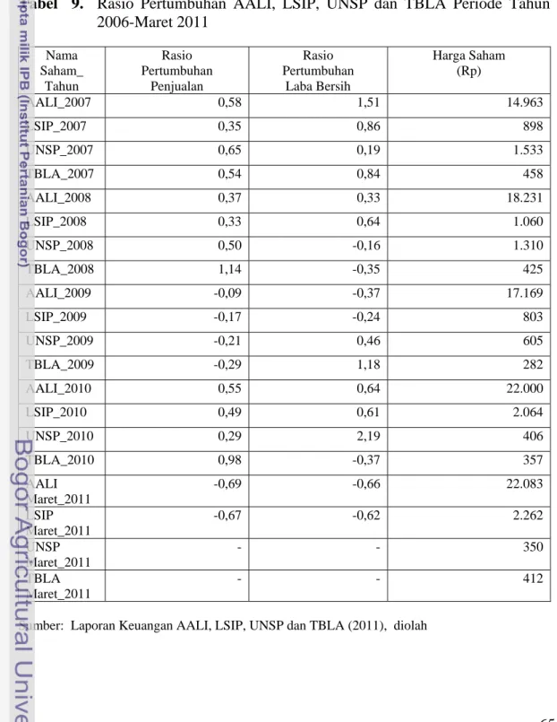 Tabel  9.  Rasio Pertumbuhan AALI, LSIP, UNSP dan TBLA Periode Tahun   2006-Maret 2011 