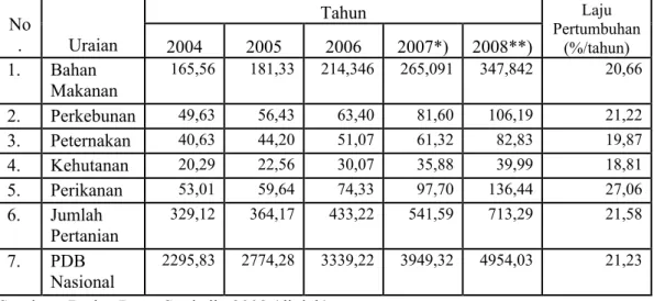 Tabel 1. Produk Domestik Bruto Tahun 2004 – 2008 (Atas Dasar Harga Berlaku)  (dalam Rp Milyar)  Tahun  No 