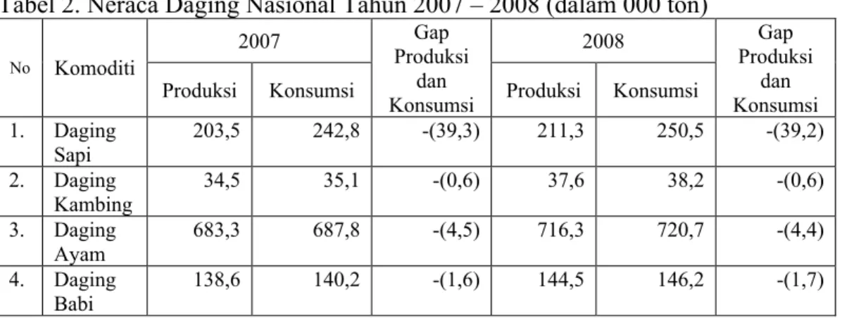 Tabel 2. Neraca Daging Nasional Tahun 2007 – 2008 (dalam 000 ton) 