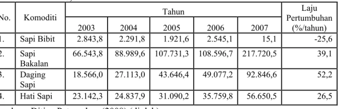 Tabel  4.  Nilai  Impor  Ternak  dan  Hasil  Ternak  Sapi  Tahun  2003  –  2007  (dalam  000 US $)  Tahun  No