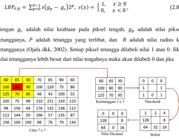 Gambar 2.4 Ilustrasi perhitungan Local Binary Pattern (LBP). 