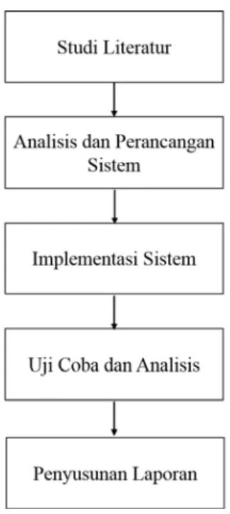 Gambar 3.1 Langkah-langkah metodologi penelitian. 