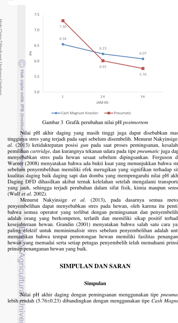 Gambar 3  Grafik perubahan nilai pH postmortem 