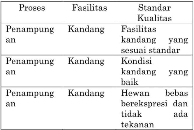 Tabel 2. Standar Kerja Proses Penampungan Sapi Proses  Fasilitas  Standar 