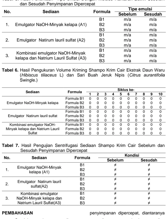 Tabel  6. Hasil Pengukuran Volume Kriming Shampo Krim Cair Ekstrak Daun Waru  (Hibiscus  tiliaceus  L)  dan  Sari  Buah  Jeruk  Nipis  (Citrus  aurantifolia  Swingle.) 