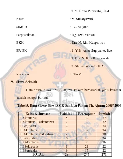 Tabel 5. Data Siswa/ Siswi SMK Sanjaya Pakem Th. Ajaran 2005/ 2006 