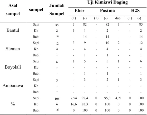 Tabel  5.  Hasil  pemeriksaan  daging  di  laboratorium  Kesehatan  Masyarakat  Veteriner  (KESMAVET)  dinas  Kota  Yogyakarta  dari  bulan   Januari-Maret 2015