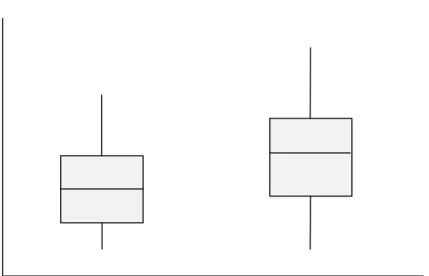 Tabel 1  Perbedaan keempukan contoh daging dengan restraining box dan non- non-restraining box (kg/cm 2 )  restraining box       (kg/cm 2 ) non-restraining box (kg/cm2) Keempukan  3.05 ± 0.87* 3.91 ± 1.22*