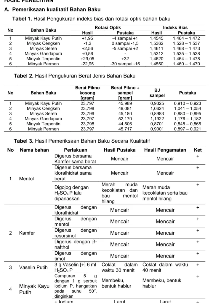 Tabel 1. Hasil Pengukuran indeks bias dan rotasi optik bahan baku 