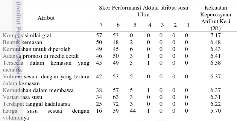 Tabel 16. Kekuatan kepercayaan terhadap atribut-atribut susu Ultra 