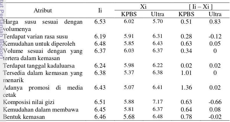 Tabel 17.  Kualitas ideal konsumen terhadap produk susu cup KPBS dan susu 