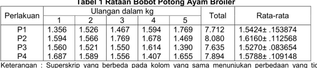 Tabel 1 Rataan Bobot Potong Ayam Broiler  Perlakuan  Ulangan dalam kg 
