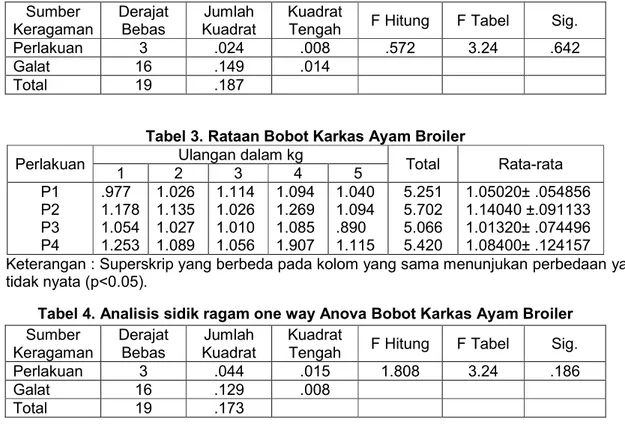 Tabel 4. Analisis sidik ragam one way Anova Bobot Karkas Ayam Broiler  Sumber  Keragaman  Derajat Bebas  Jumlah  Kuadrat  Kuadrat 