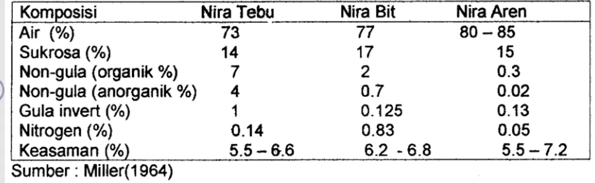 Tabel 2. Analisis Nira Segar Beberapa Tanaman 