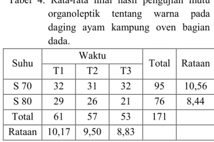 Tabel  3.  Rata-Rata  Nilai  Tekstur  Dada  Daging  Ayam Kampung Oven 