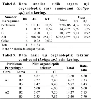 Tabel 8.  Data  analisa  sidik  ragam  uji  organoleptik  rasa  cumi