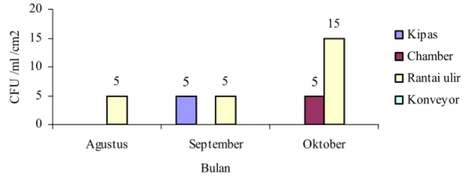 Gambar 4.  Jumlah Rata-rata Kapang pada Mesin Pendinginan   Selama Bulan Agustus-Oktober 2011 