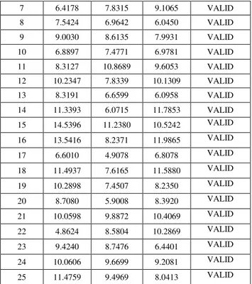 Tabel 1. Rekapitulasi Uji Validitas Tingkat  Harapan, Kepentingan dan Kinerja 