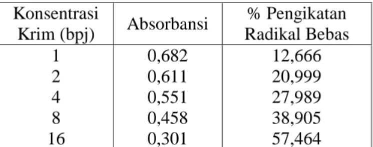 Tabel  6.  Persen  (%)  Pengikatan  Radikal  Bebas 
