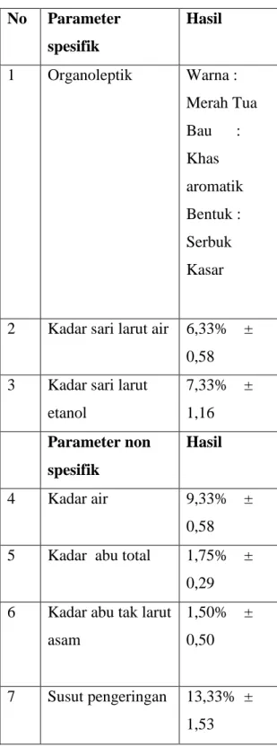 Tabel 1  Parameter spesifik dan non spesifik