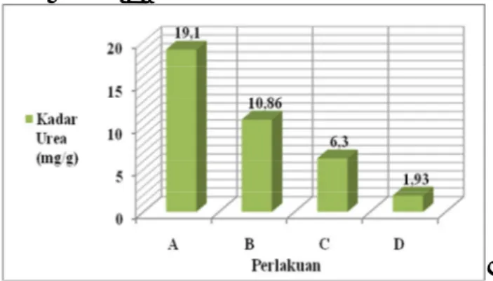 Grafik  Kadar Urea Ikan Pari (Trygon sephen) yang  direndam dengan lautan Jeruk Nipis 