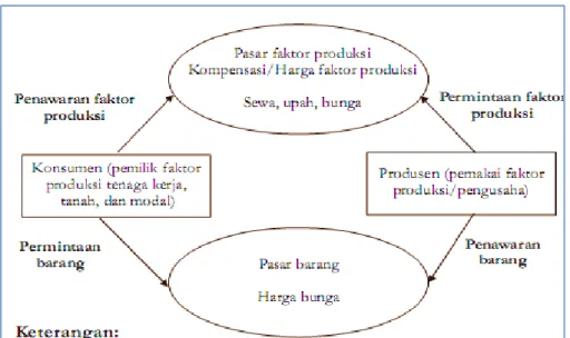 Gambar 10.Hubungan pemilik dan pemakai factor produksi. 