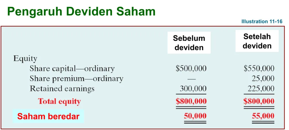Illustration 11-16  Sebelum   deviden  Setelah  deviden  Saham beredar 