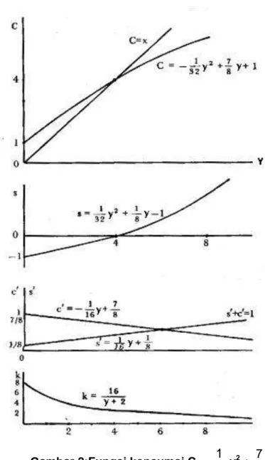 Gambar 2:Fungsi konsumsi C =  y 2  +  y + 1  4.  Investasi 