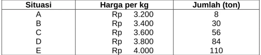Tabel 2 Penawaran Gula Bulog 