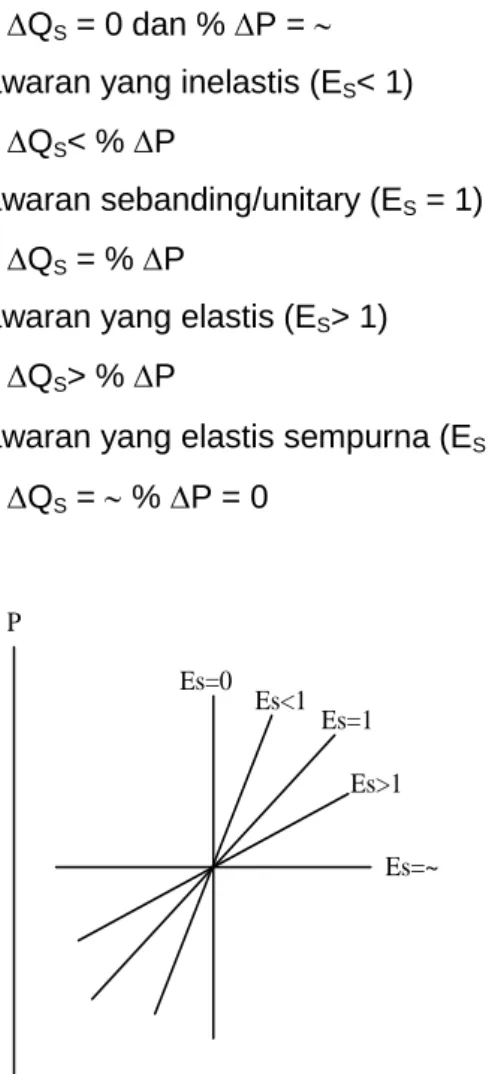 Gambar 6 Kurva Elastisitas Penawaran 